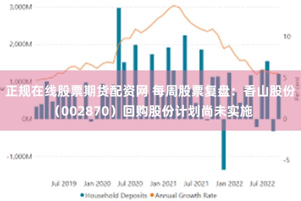 正规在线股票期货配资网 每周股票复盘：香山股份（002870）回购股份计划尚未实施
